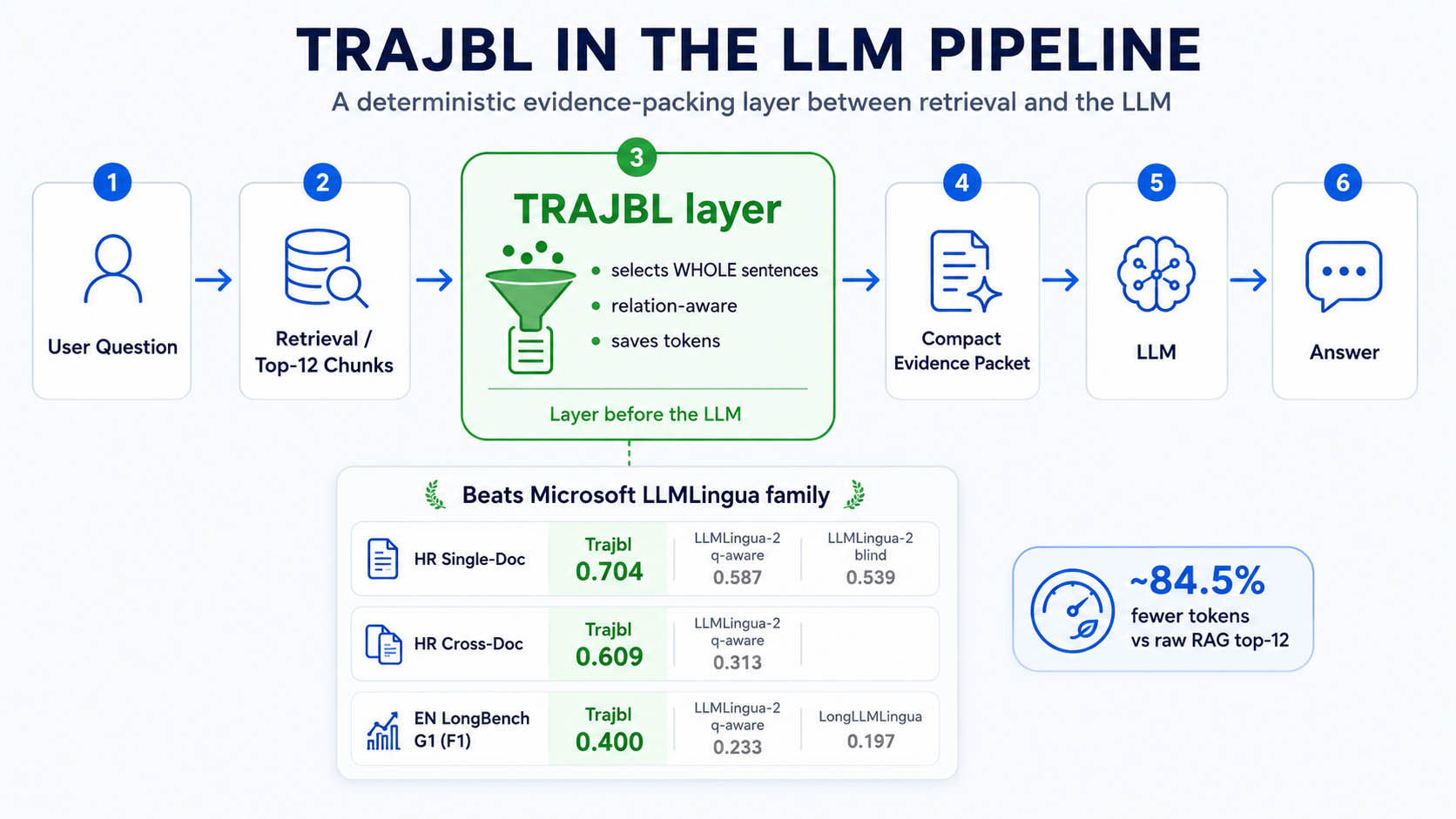 Trajbl RAG pipeline graphic