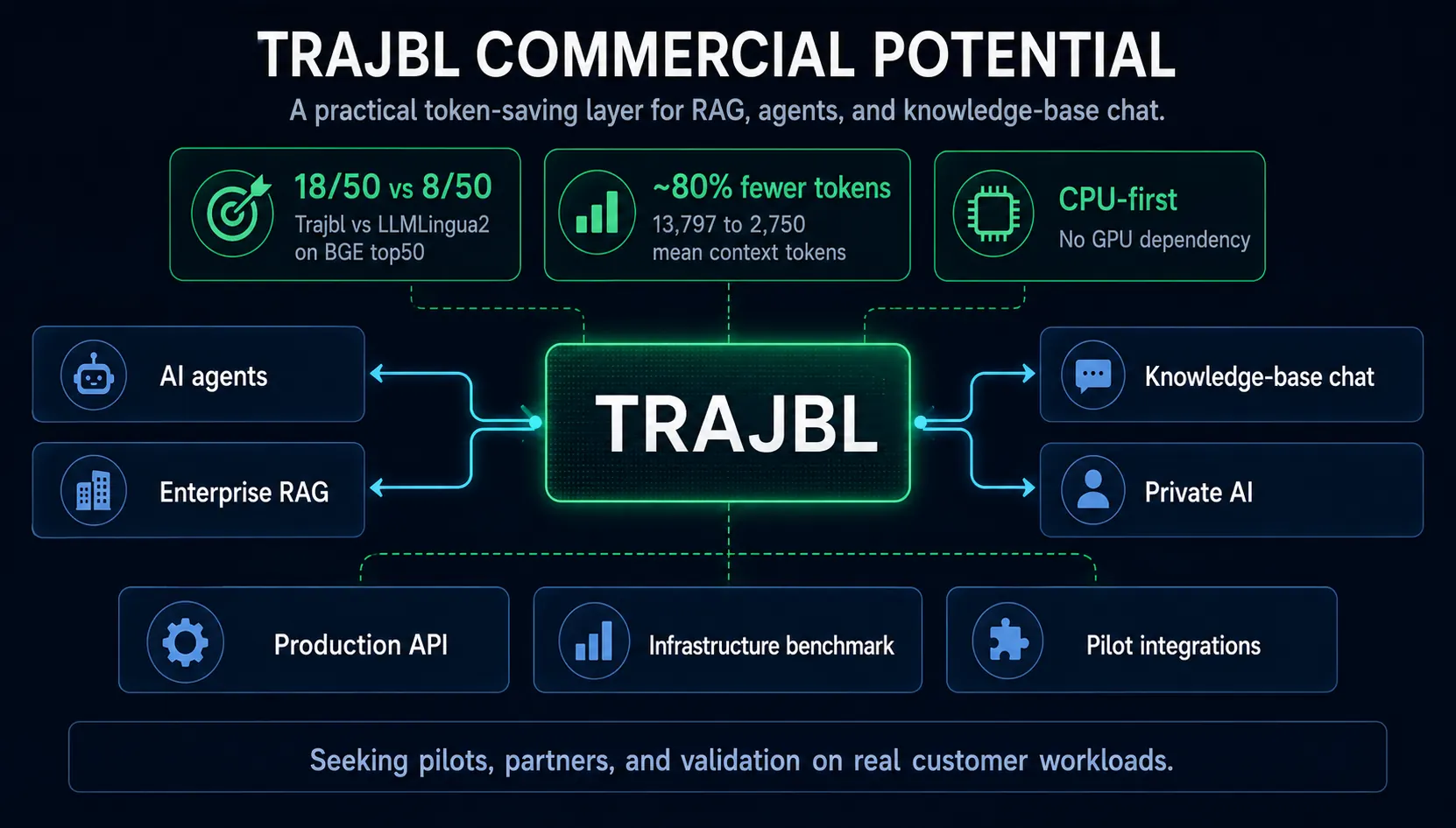 Trajbl commercial potential across AI agents, enterprise RAG, knowledge-base chat, and private AI